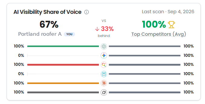 AI visibility share of voice for a Portland roofer — named by four of six AI assistants