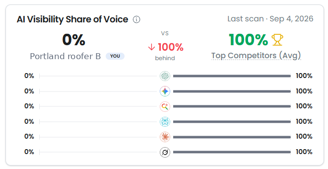AI visibility share of voice for a second Portland roofer — named by none of the six